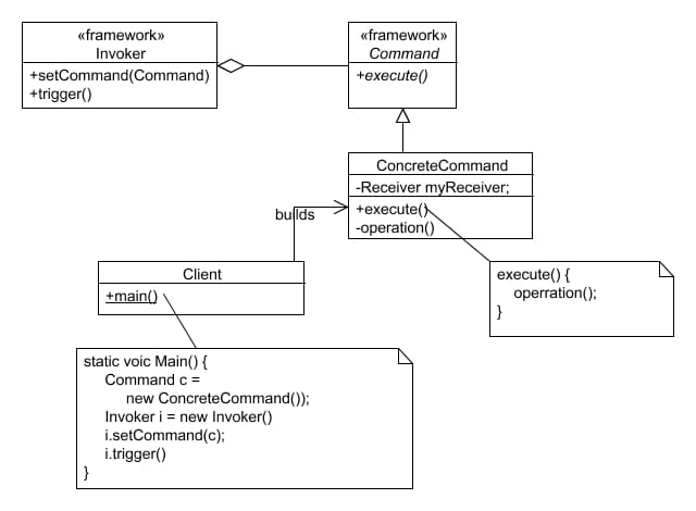 The Command Pattern