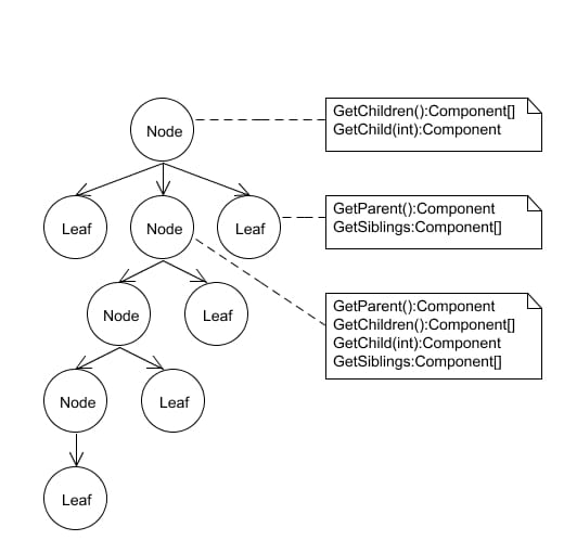 The Composite Pattern
