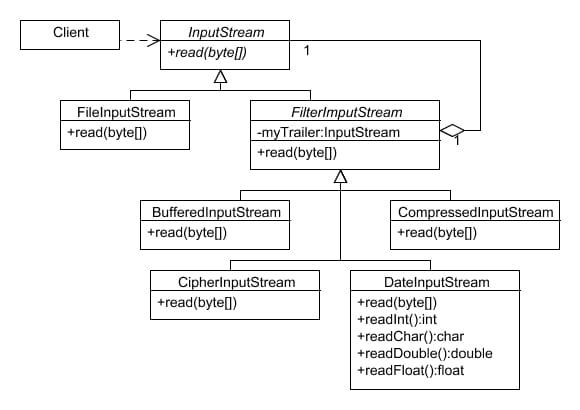 The Decorator Pattern