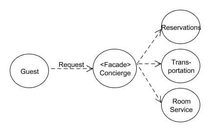 Facade 0