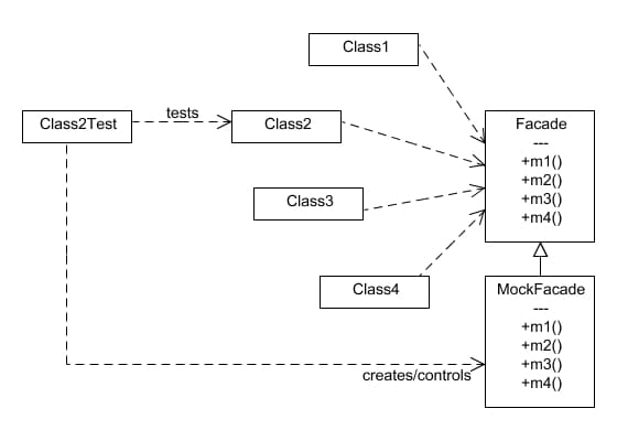 The Facade Pattern