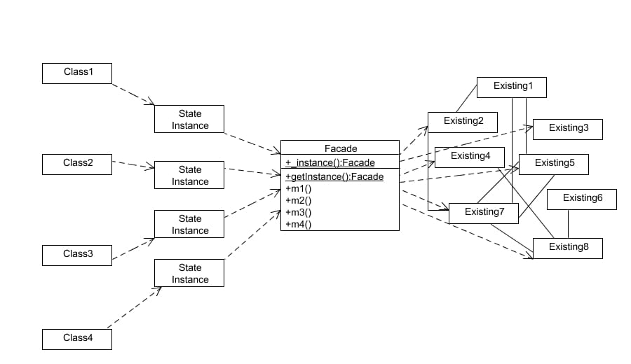 facade pattern – simplify complex systems |... The Facade Pattern