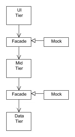 Facade_n-tier