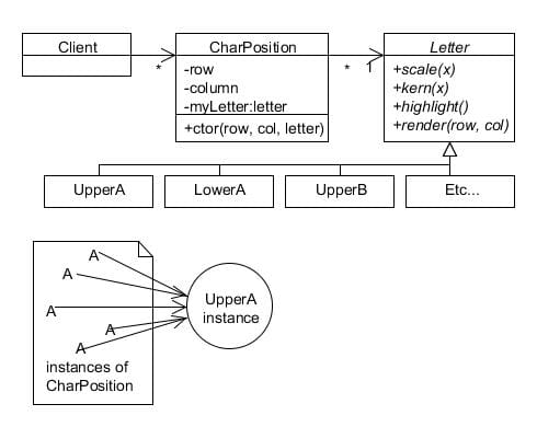 TheFlyweightPattern
