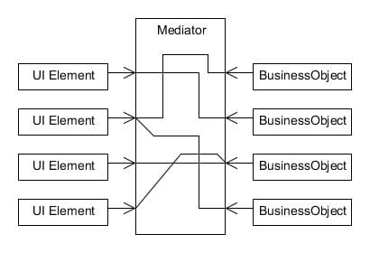 The Mediator Pattern