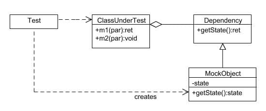 MockObject 0
