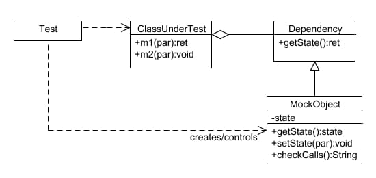 The Mock Object Pattern