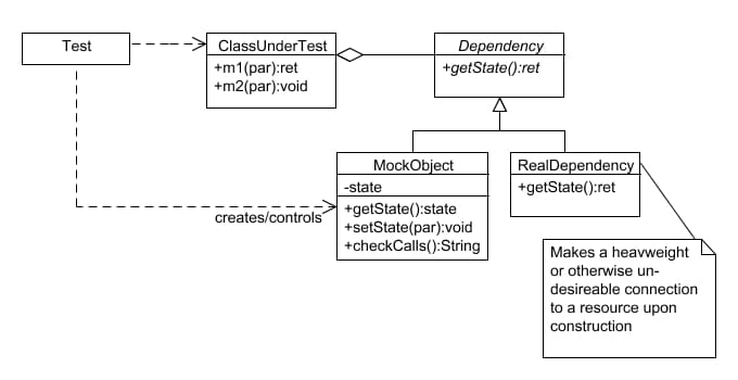 The Mock Object Pattern