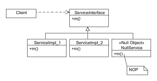 The Null Object Pattern