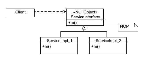 The Null Object Pattern