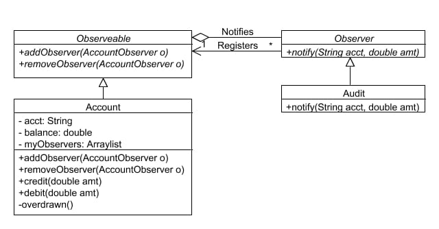 The Observer Pattern
