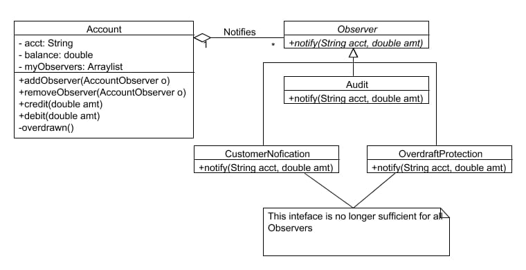 The Observer Pattern