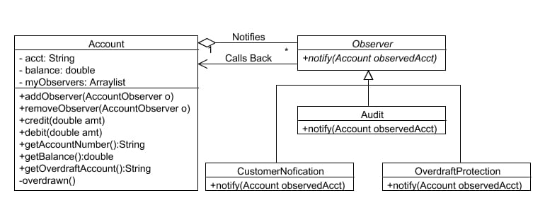 The Observer Pattern