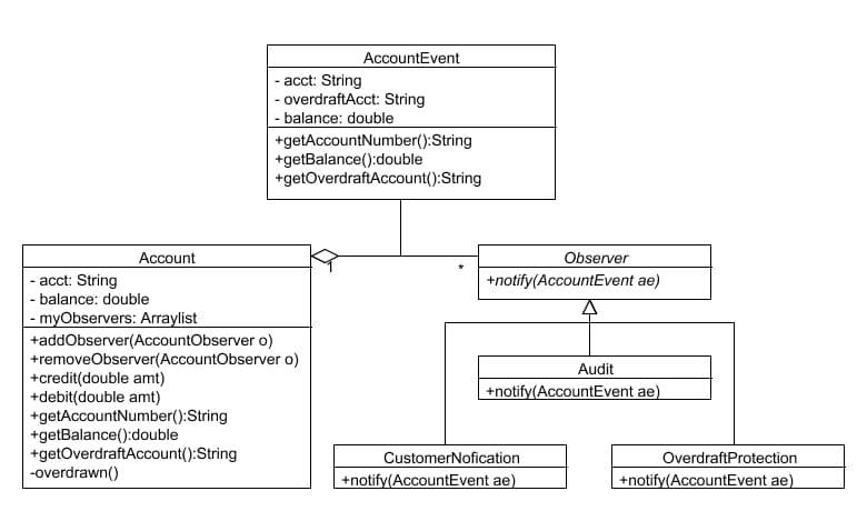 The Observer Pattern