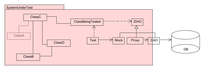 api proxi dao
