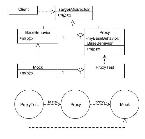 The Proxy Pattern