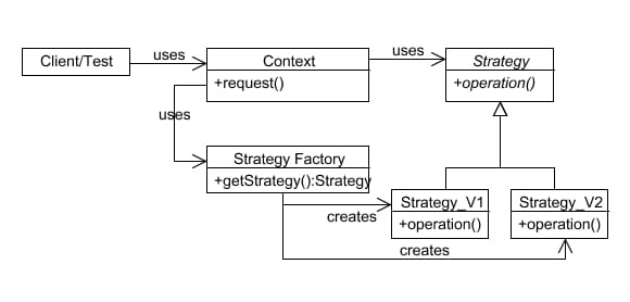 Factory Rts The Strategy Pattern