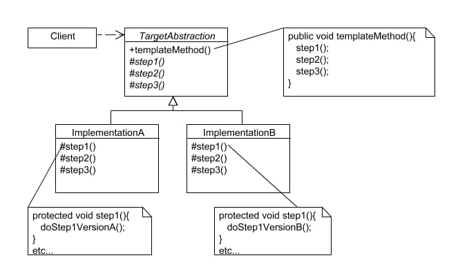 The Template Method Pattern