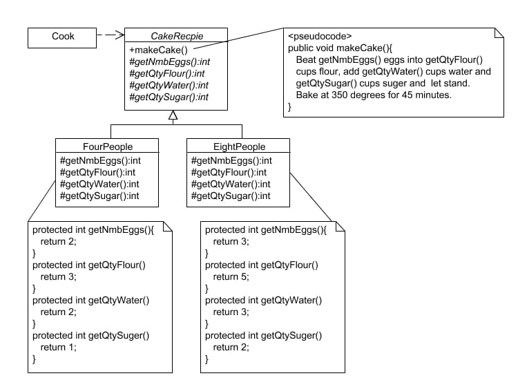 template pattern uml diagram
