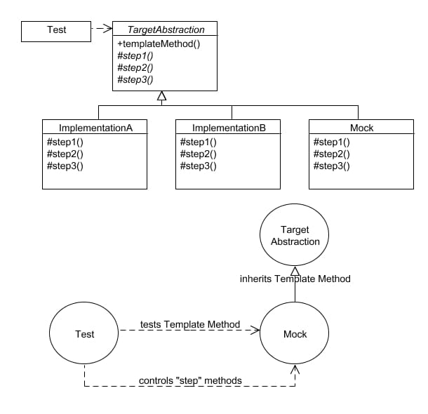 The Template Method Pattern