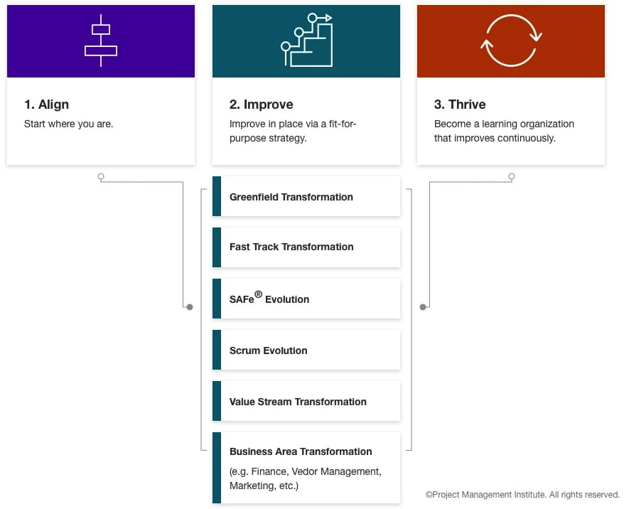 Agilepath Changing Disciplined Agile Transformation Roadmap