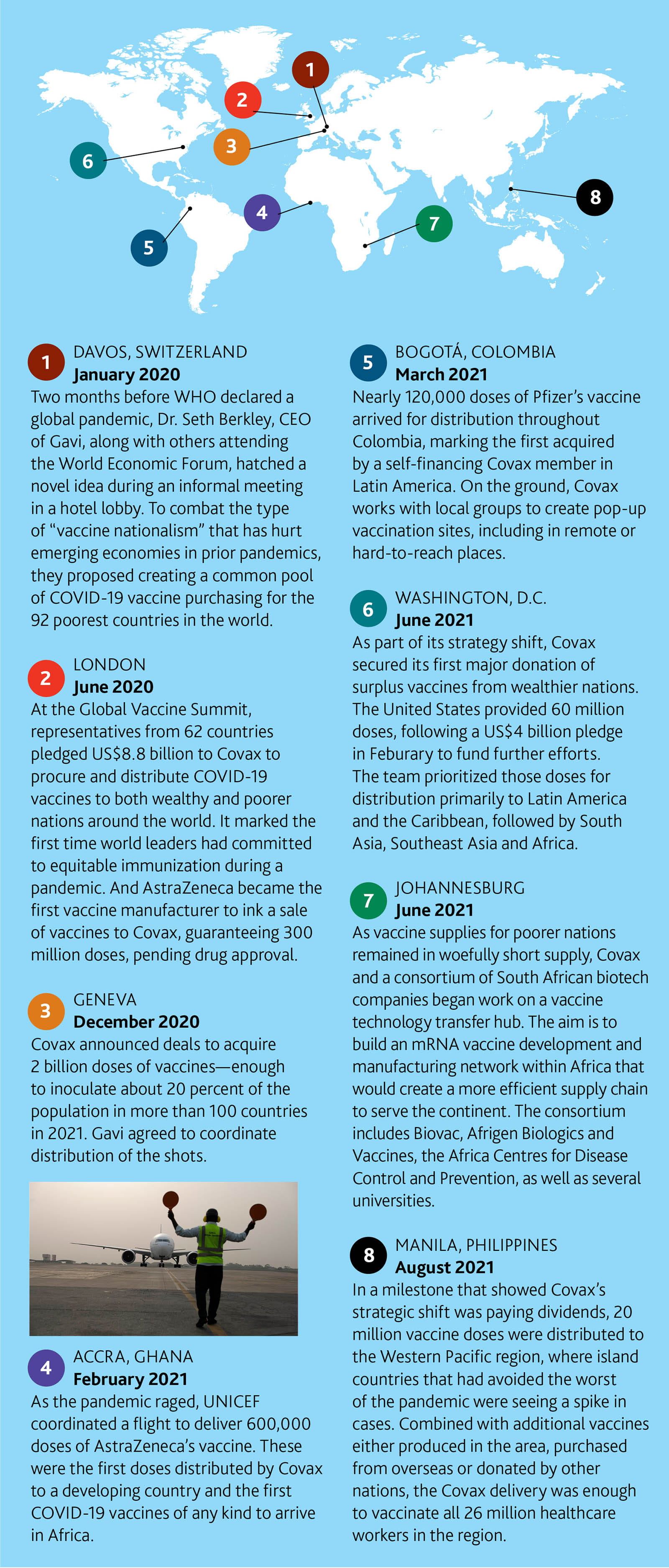 Infographic about the ways Covax has pursued vaccine equity around the world