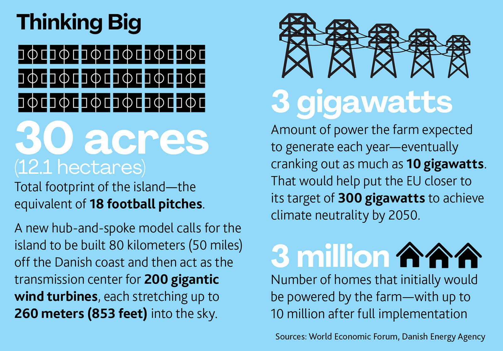 An infographic describing the benefits and attributes of Energy Island