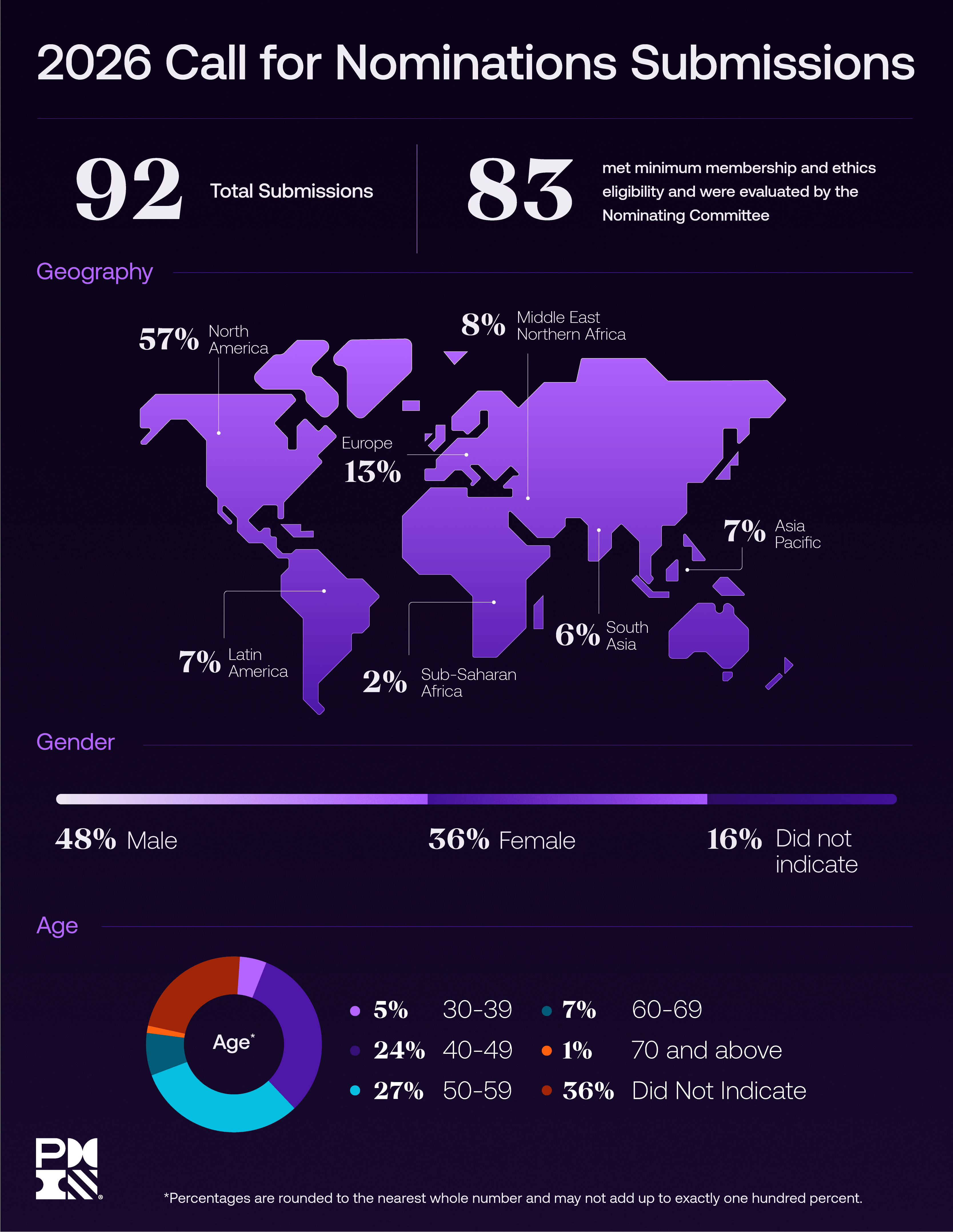 2026 BoD infographic
