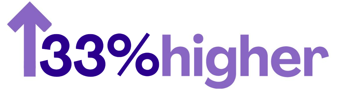 33-percent-higher
