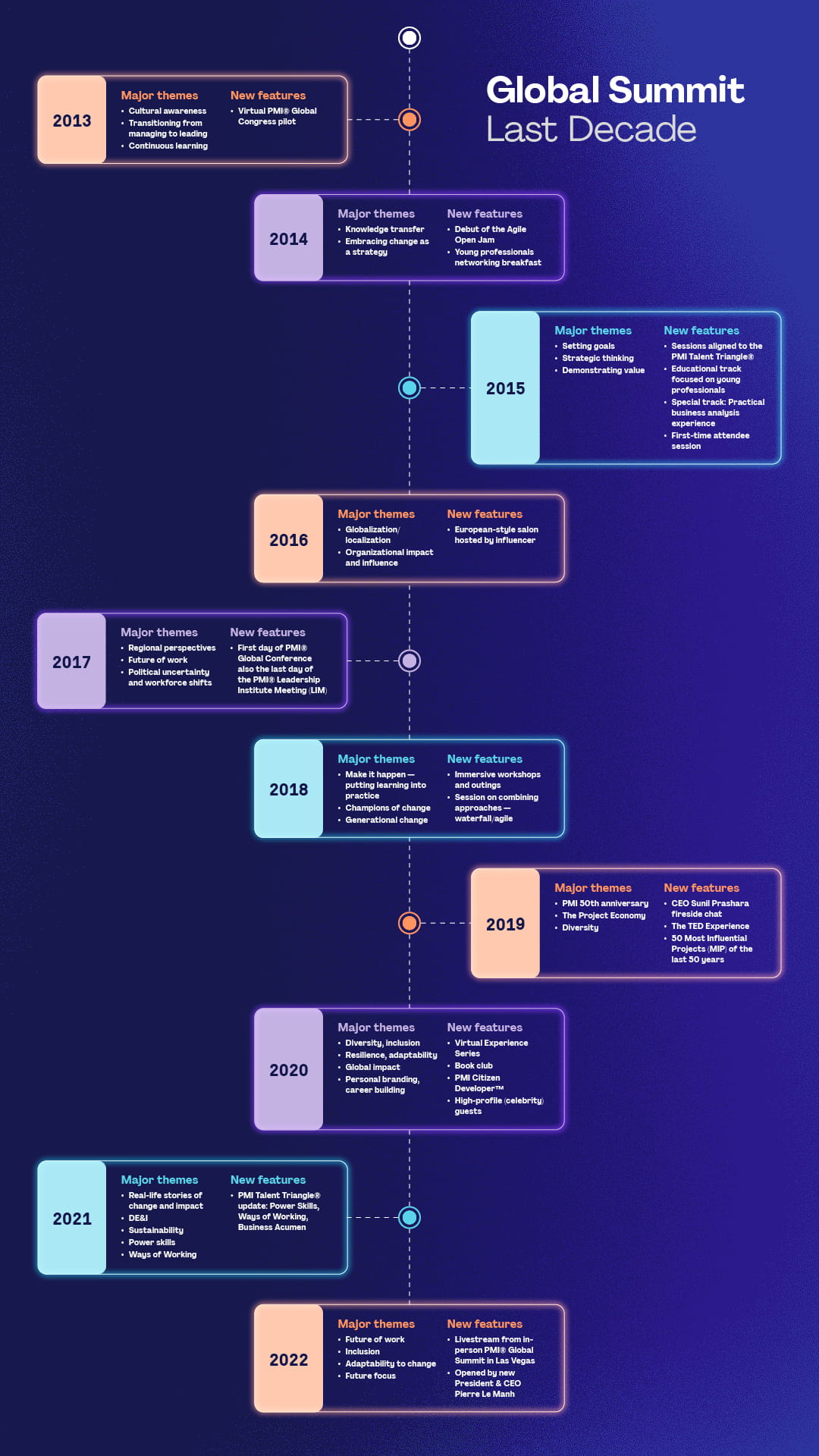 Global Summit Retro image 4 Timeline