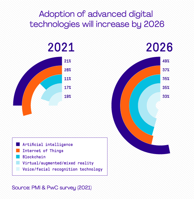 adoption-advanced-digital-technologies