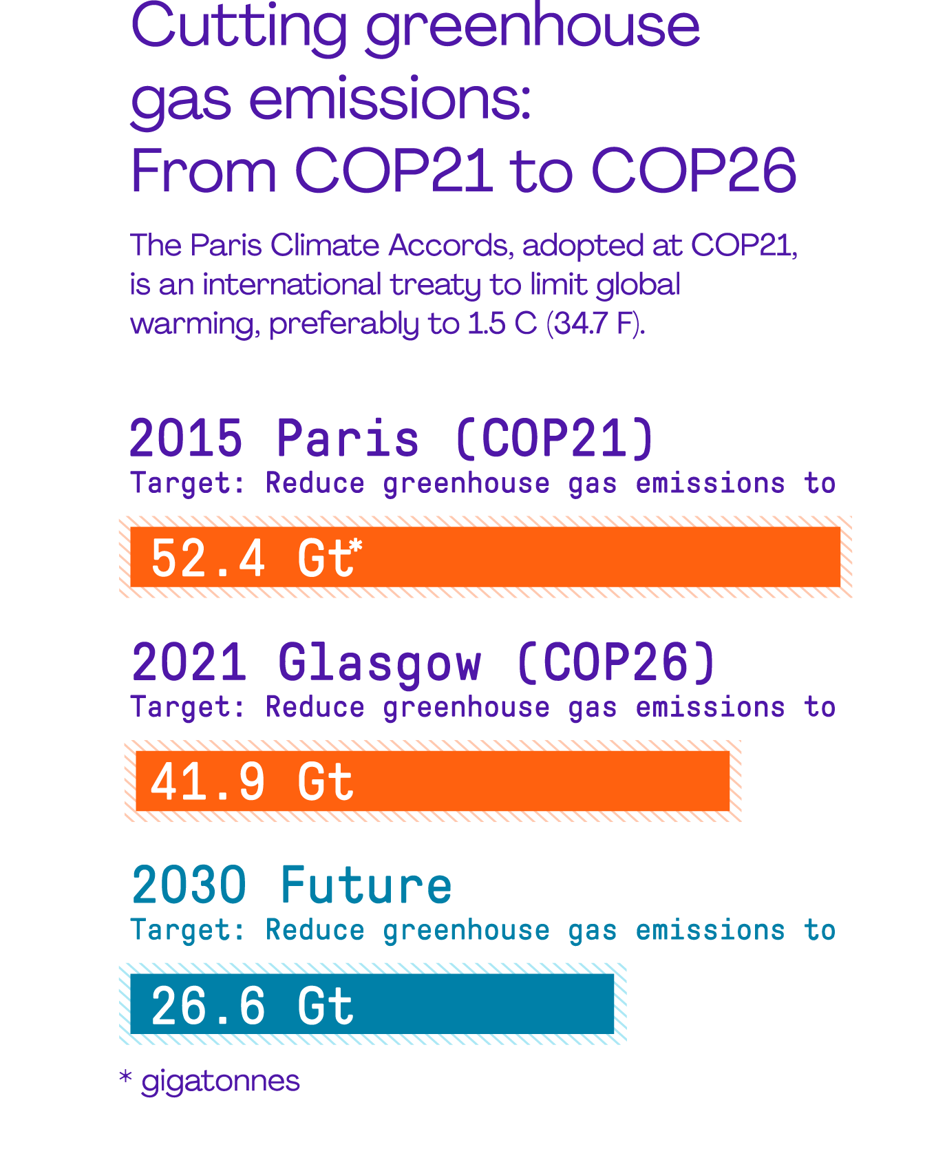 Cutting Greenhouse Gas Emissions chart