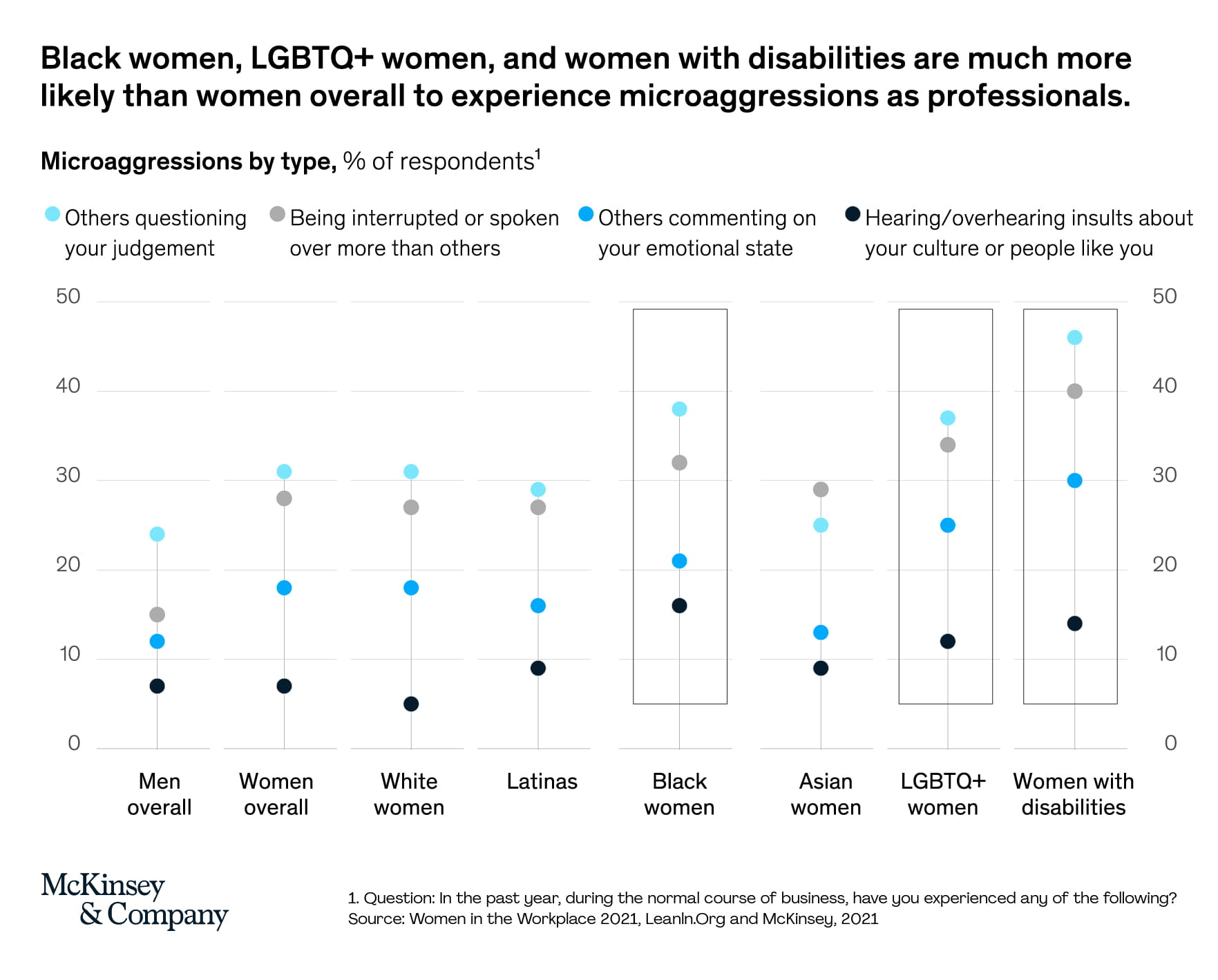 Microaggressions by type