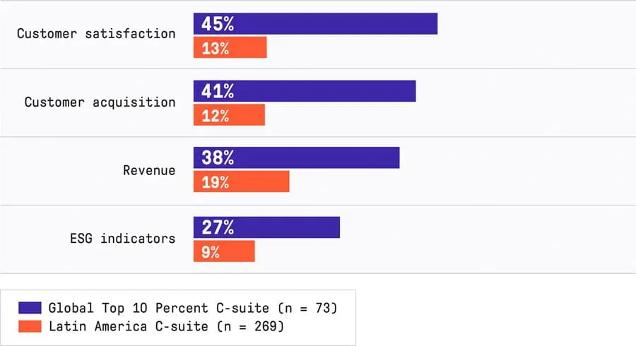 Figure 1 of PMO Success in Latin America