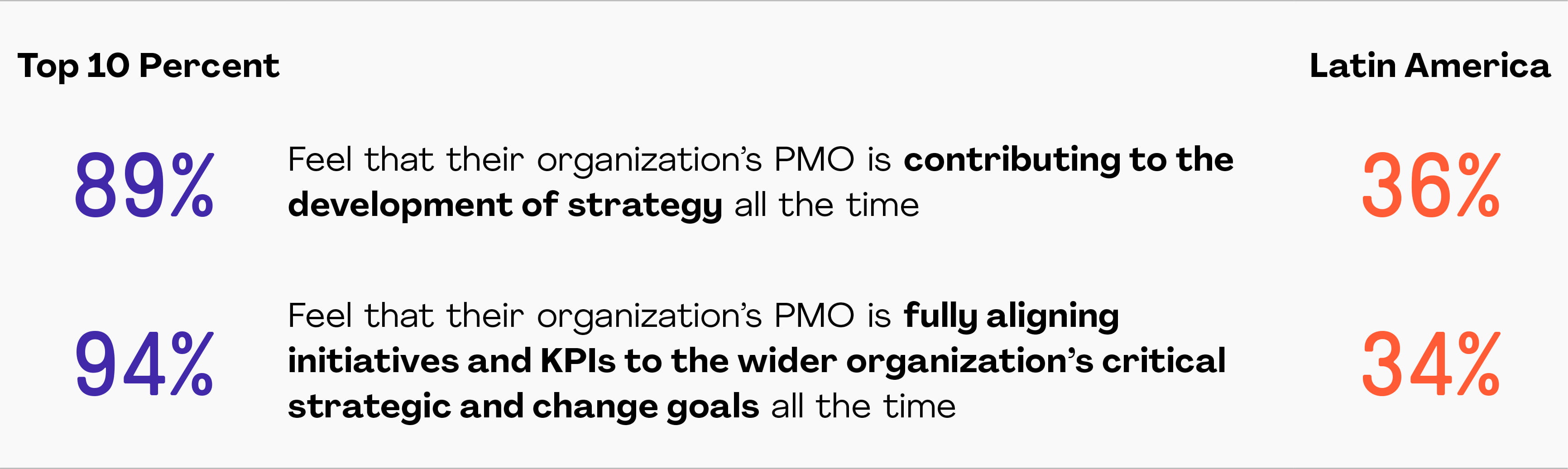 Figure 2 of PMO Success in Latin America