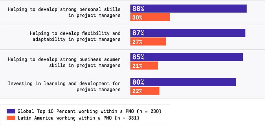 Figure 5 of PMO Success in Latin America