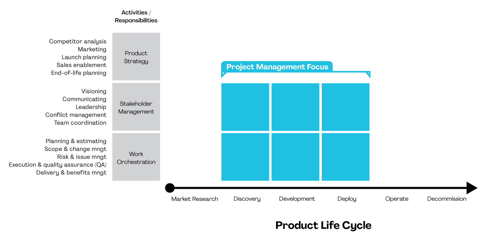 Product Management and Project Management: Alignment and Differences