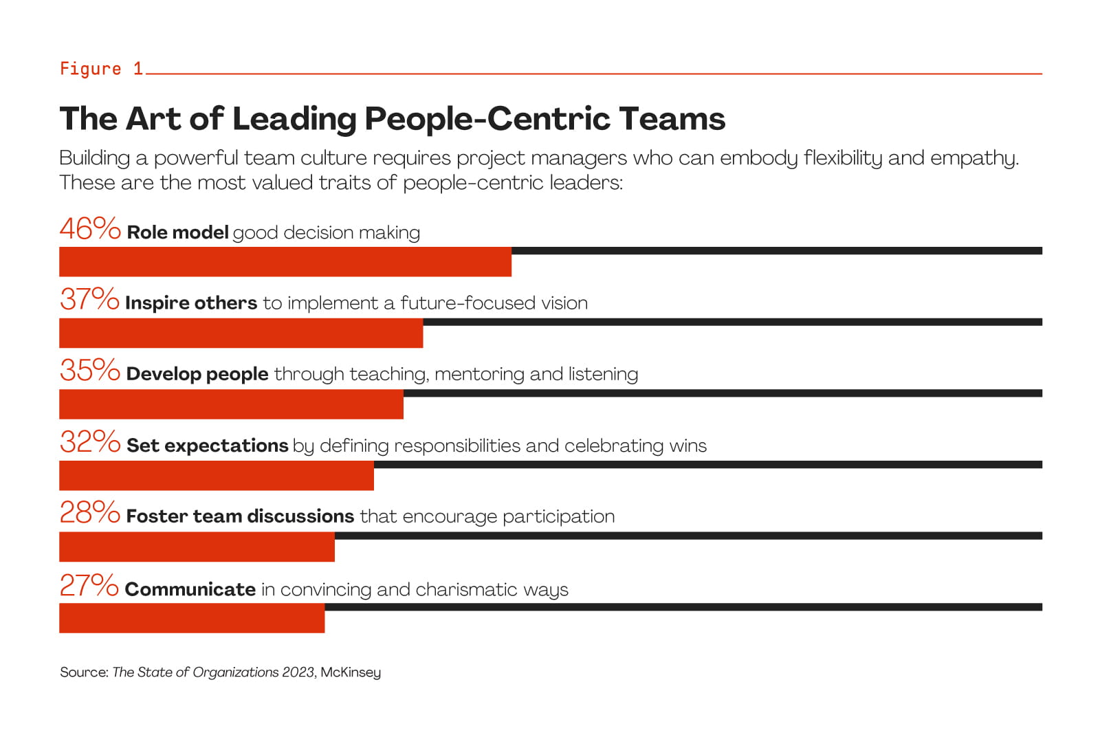 Building and Leading High-Performing Teams | PMI