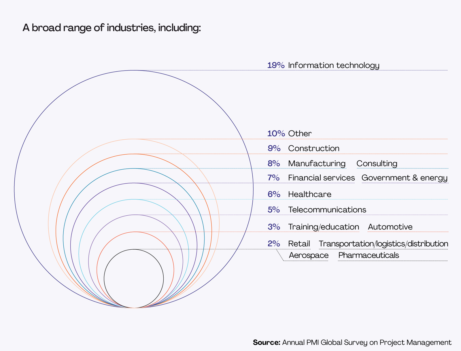 Ampla gama de indústrias