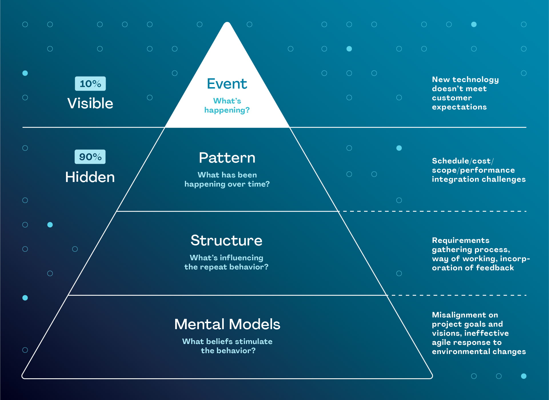 Systems Thinking Boosts Project Outcomes | PMI